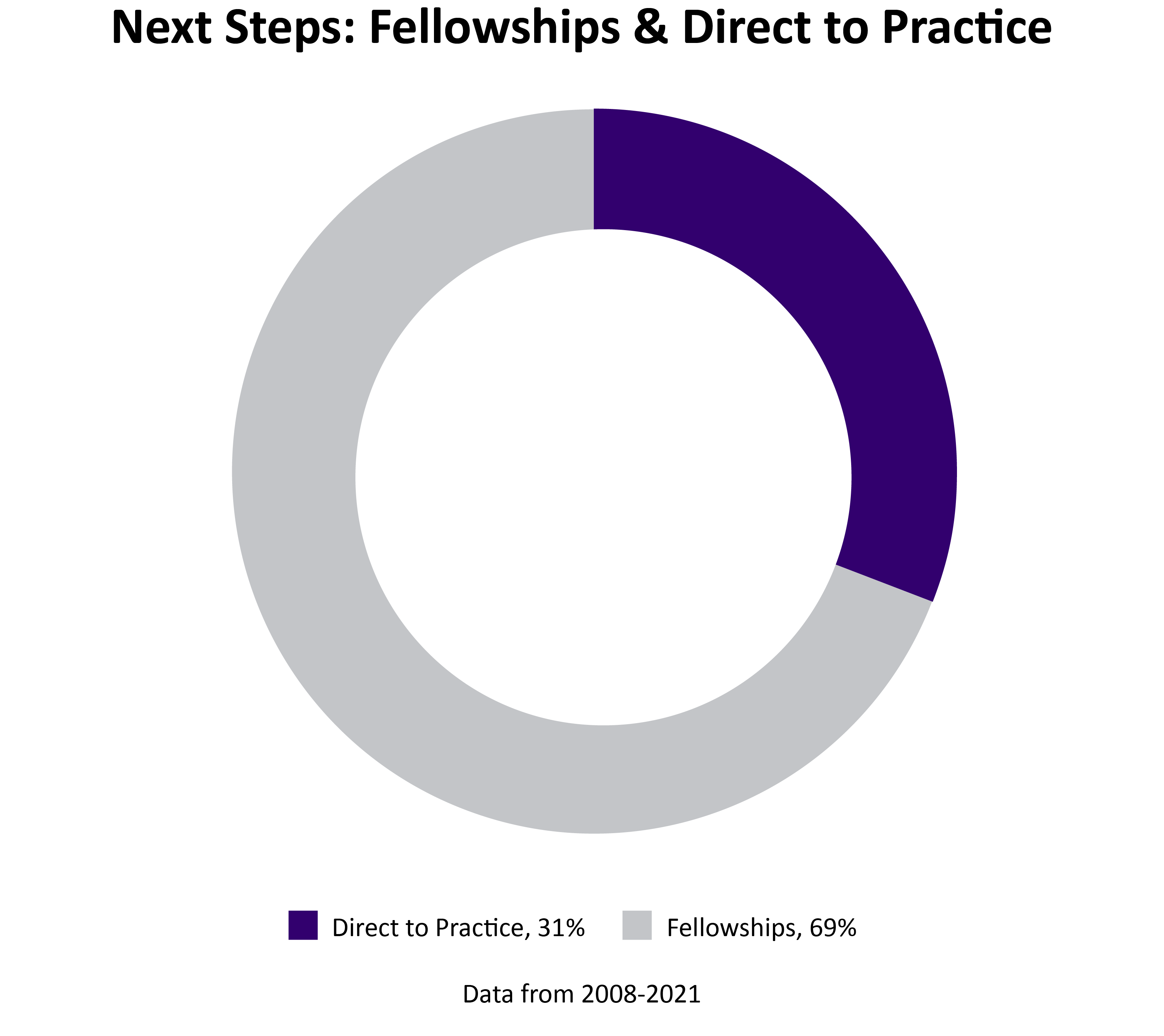 Doughnut graph showing that 31% of alumni go to direct to practice, and 69% move on to a fellowship, based on data from 2008-2021.